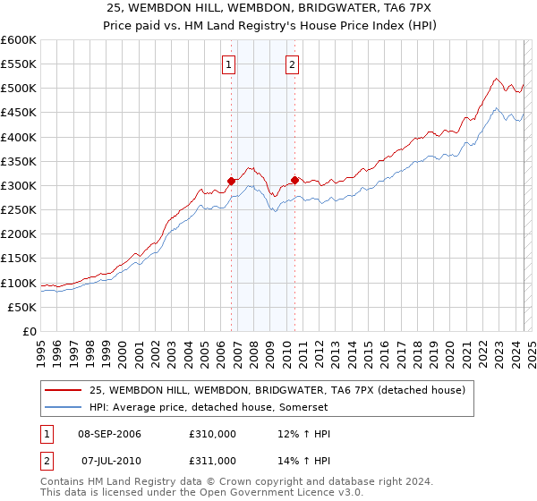 25, WEMBDON HILL, WEMBDON, BRIDGWATER, TA6 7PX: Price paid vs HM Land Registry's House Price Index