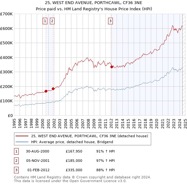 25, WEST END AVENUE, PORTHCAWL, CF36 3NE: Price paid vs HM Land Registry's House Price Index