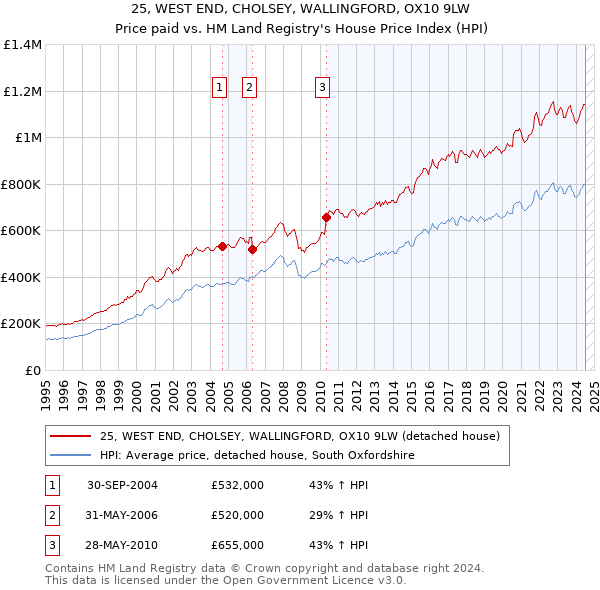 25, WEST END, CHOLSEY, WALLINGFORD, OX10 9LW: Price paid vs HM Land Registry's House Price Index