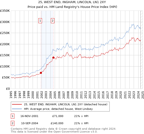 25, WEST END, INGHAM, LINCOLN, LN1 2XY: Price paid vs HM Land Registry's House Price Index