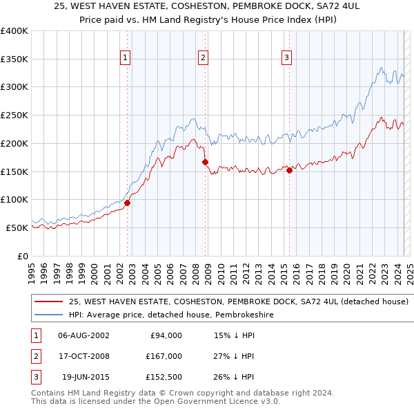 25, WEST HAVEN ESTATE, COSHESTON, PEMBROKE DOCK, SA72 4UL: Price paid vs HM Land Registry's House Price Index