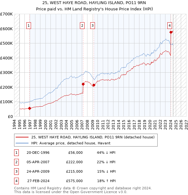 25, WEST HAYE ROAD, HAYLING ISLAND, PO11 9RN: Price paid vs HM Land Registry's House Price Index