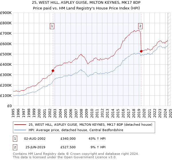 25, WEST HILL, ASPLEY GUISE, MILTON KEYNES, MK17 8DP: Price paid vs HM Land Registry's House Price Index