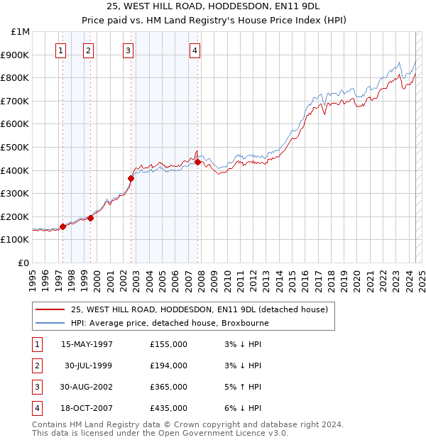 25, WEST HILL ROAD, HODDESDON, EN11 9DL: Price paid vs HM Land Registry's House Price Index