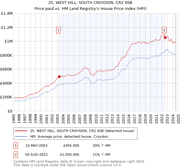 25, WEST HILL, SOUTH CROYDON, CR2 0SB: Price paid vs HM Land Registry's House Price Index