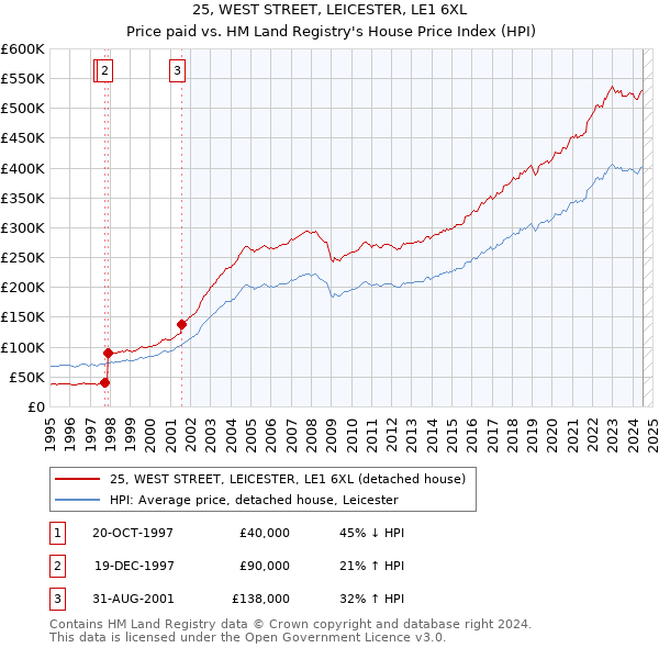 25, WEST STREET, LEICESTER, LE1 6XL: Price paid vs HM Land Registry's House Price Index