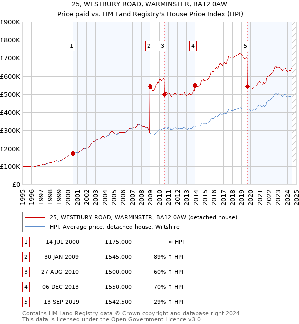 25, WESTBURY ROAD, WARMINSTER, BA12 0AW: Price paid vs HM Land Registry's House Price Index