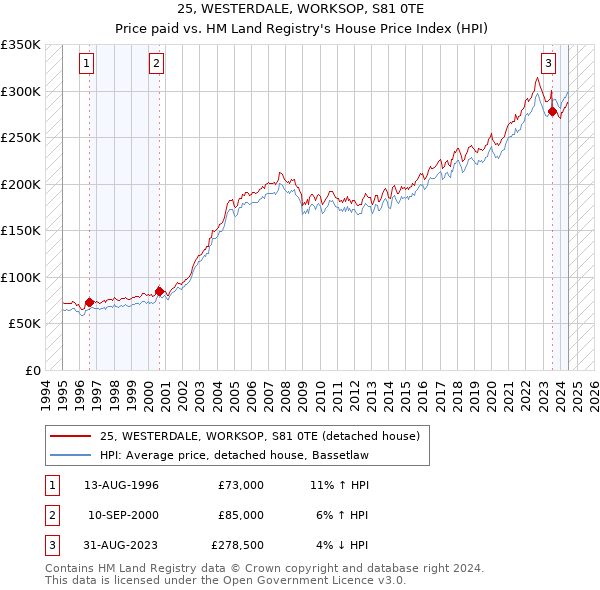 25, WESTERDALE, WORKSOP, S81 0TE: Price paid vs HM Land Registry's House Price Index