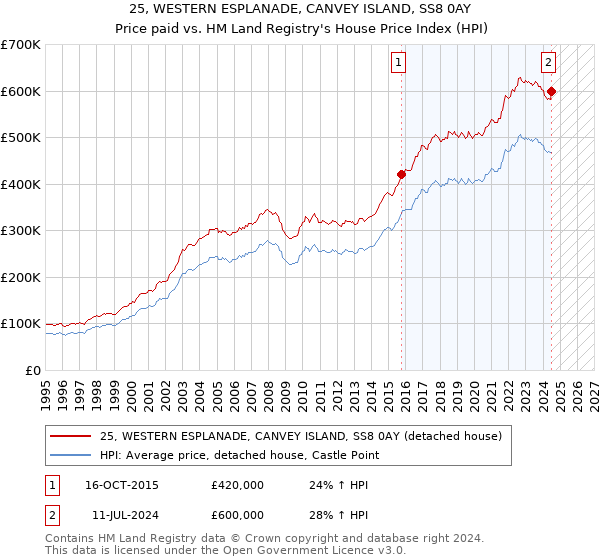 25, WESTERN ESPLANADE, CANVEY ISLAND, SS8 0AY: Price paid vs HM Land Registry's House Price Index