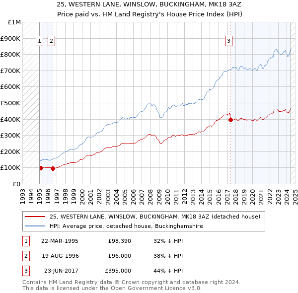 25, WESTERN LANE, WINSLOW, BUCKINGHAM, MK18 3AZ: Price paid vs HM Land Registry's House Price Index