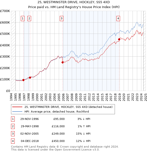 25, WESTMINSTER DRIVE, HOCKLEY, SS5 4XD: Price paid vs HM Land Registry's House Price Index