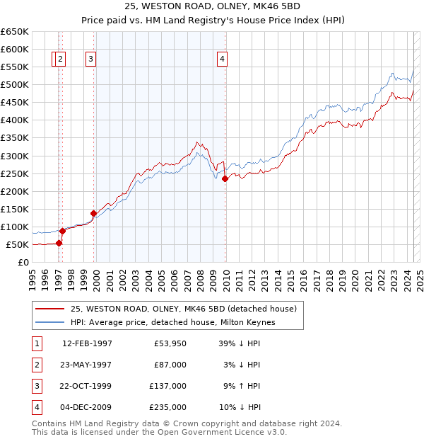 25, WESTON ROAD, OLNEY, MK46 5BD: Price paid vs HM Land Registry's House Price Index