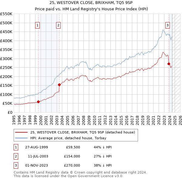 25, WESTOVER CLOSE, BRIXHAM, TQ5 9SP: Price paid vs HM Land Registry's House Price Index