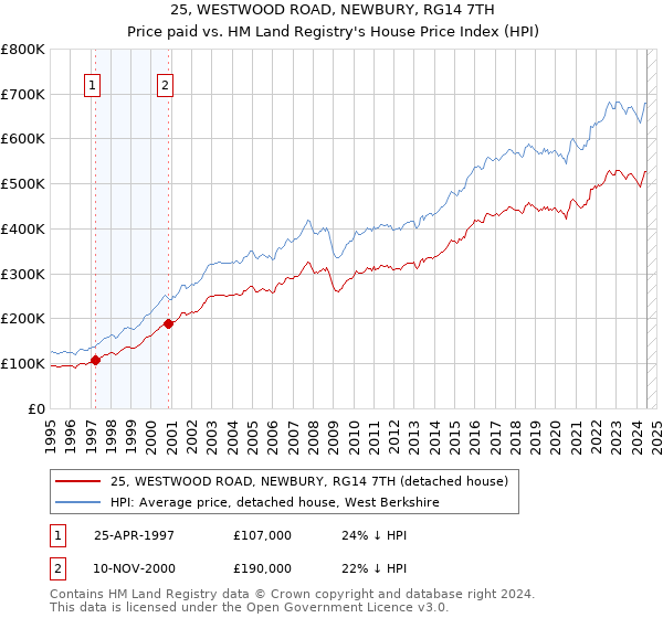 25, WESTWOOD ROAD, NEWBURY, RG14 7TH: Price paid vs HM Land Registry's House Price Index