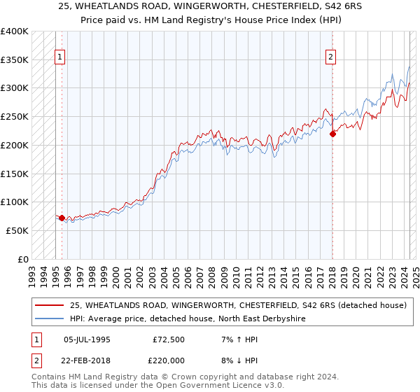 25, WHEATLANDS ROAD, WINGERWORTH, CHESTERFIELD, S42 6RS: Price paid vs HM Land Registry's House Price Index