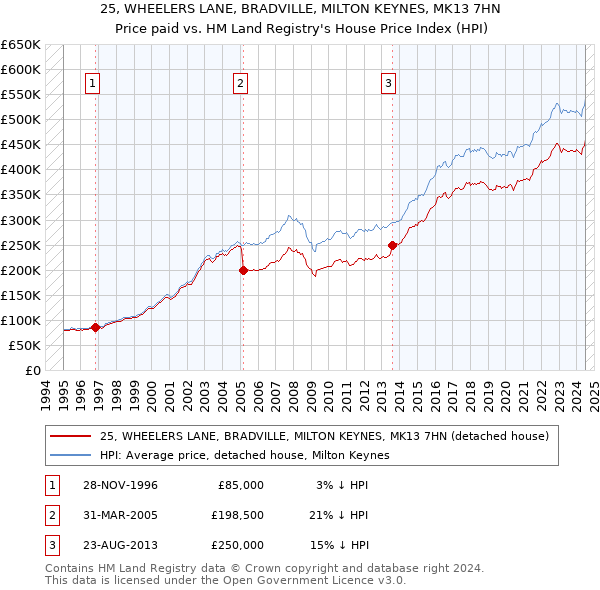 25, WHEELERS LANE, BRADVILLE, MILTON KEYNES, MK13 7HN: Price paid vs HM Land Registry's House Price Index