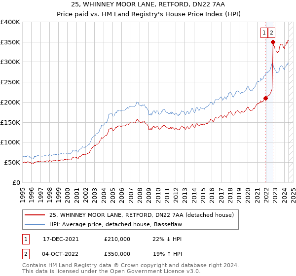 25, WHINNEY MOOR LANE, RETFORD, DN22 7AA: Price paid vs HM Land Registry's House Price Index