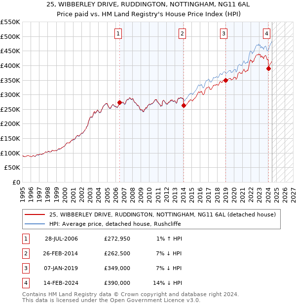 25, WIBBERLEY DRIVE, RUDDINGTON, NOTTINGHAM, NG11 6AL: Price paid vs HM Land Registry's House Price Index