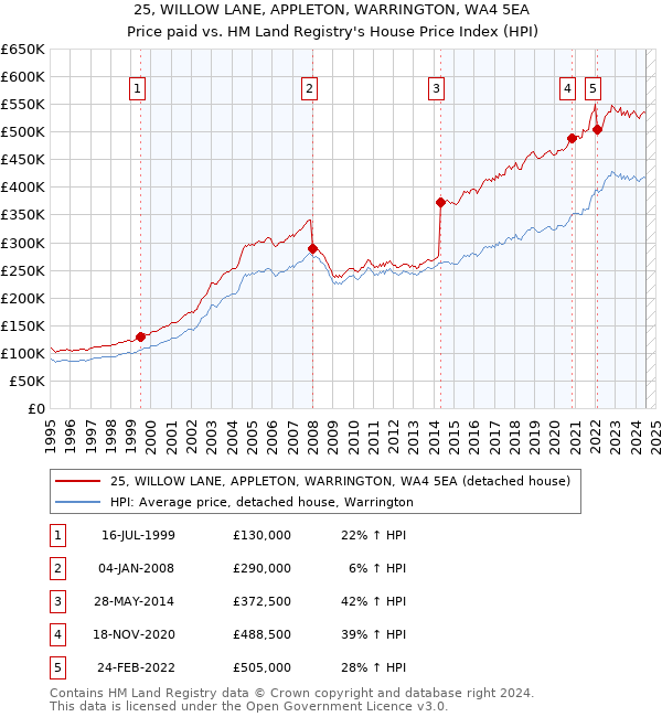 25, WILLOW LANE, APPLETON, WARRINGTON, WA4 5EA: Price paid vs HM Land Registry's House Price Index