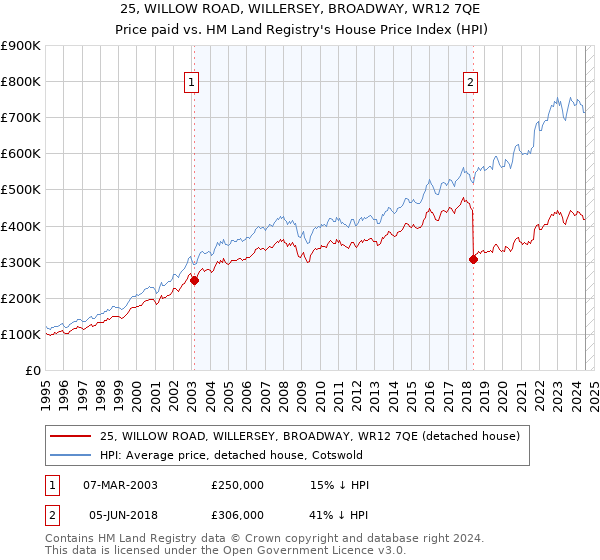 25, WILLOW ROAD, WILLERSEY, BROADWAY, WR12 7QE: Price paid vs HM Land Registry's House Price Index