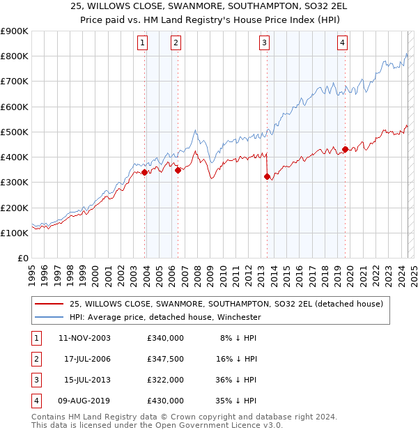 25, WILLOWS CLOSE, SWANMORE, SOUTHAMPTON, SO32 2EL: Price paid vs HM Land Registry's House Price Index