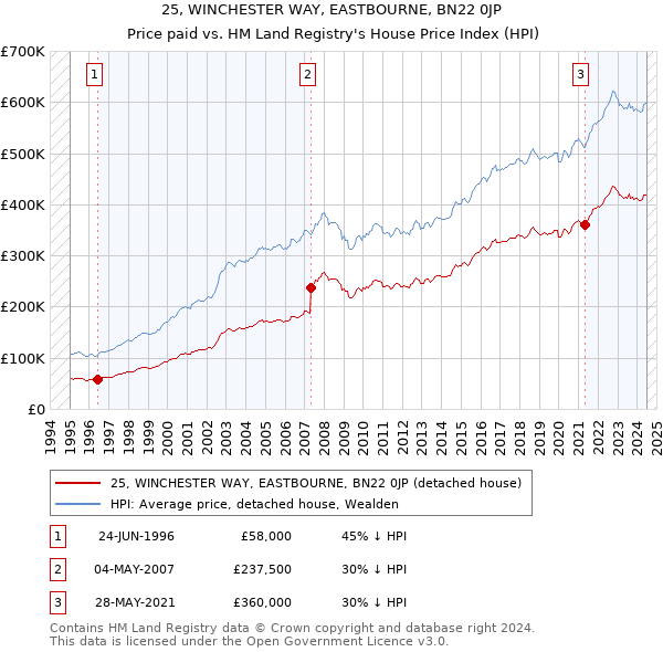 25, WINCHESTER WAY, EASTBOURNE, BN22 0JP: Price paid vs HM Land Registry's House Price Index