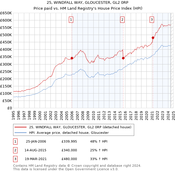 25, WINDFALL WAY, GLOUCESTER, GL2 0RP: Price paid vs HM Land Registry's House Price Index