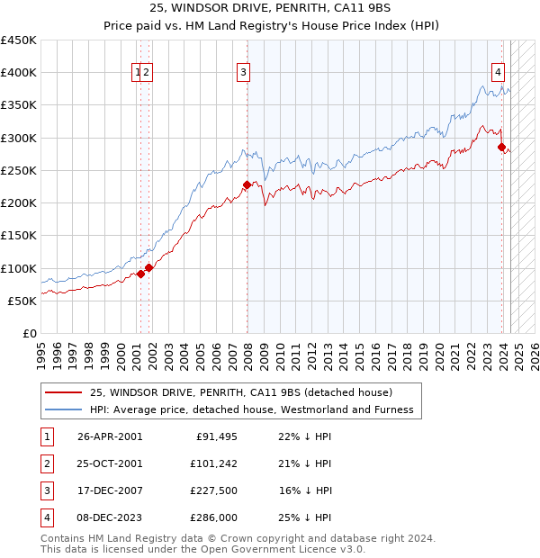 25, WINDSOR DRIVE, PENRITH, CA11 9BS: Price paid vs HM Land Registry's House Price Index