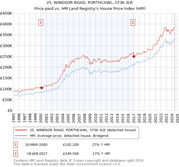 25, WINDSOR ROAD, PORTHCAWL, CF36 3LR: Price paid vs HM Land Registry's House Price Index