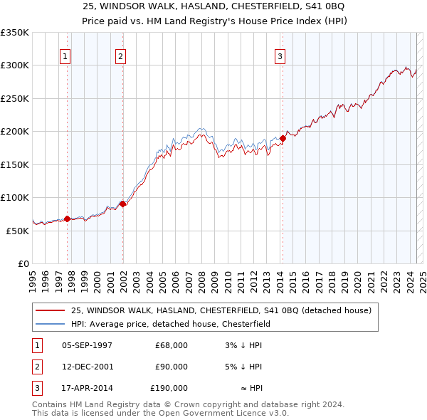 25, WINDSOR WALK, HASLAND, CHESTERFIELD, S41 0BQ: Price paid vs HM Land Registry's House Price Index