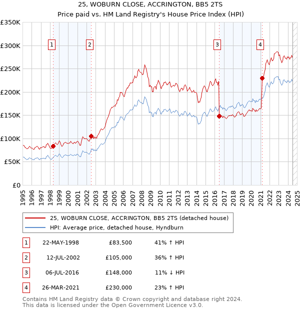 25, WOBURN CLOSE, ACCRINGTON, BB5 2TS: Price paid vs HM Land Registry's House Price Index