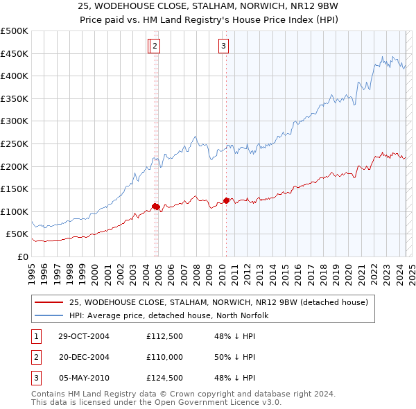 25, WODEHOUSE CLOSE, STALHAM, NORWICH, NR12 9BW: Price paid vs HM Land Registry's House Price Index