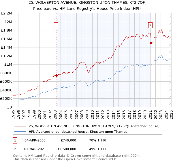 25, WOLVERTON AVENUE, KINGSTON UPON THAMES, KT2 7QF: Price paid vs HM Land Registry's House Price Index