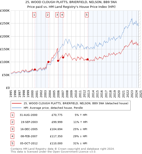 25, WOOD CLOUGH PLATTS, BRIERFIELD, NELSON, BB9 5NA: Price paid vs HM Land Registry's House Price Index