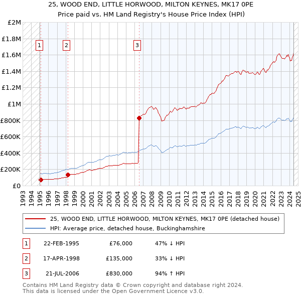 25, WOOD END, LITTLE HORWOOD, MILTON KEYNES, MK17 0PE: Price paid vs HM Land Registry's House Price Index