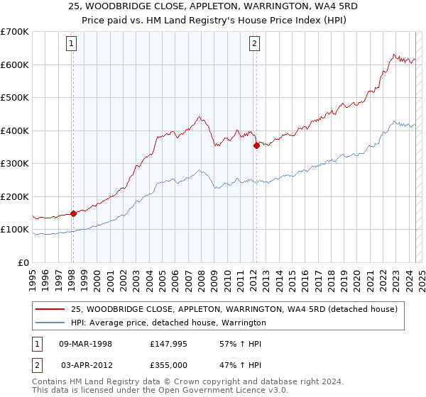 25, WOODBRIDGE CLOSE, APPLETON, WARRINGTON, WA4 5RD: Price paid vs HM Land Registry's House Price Index