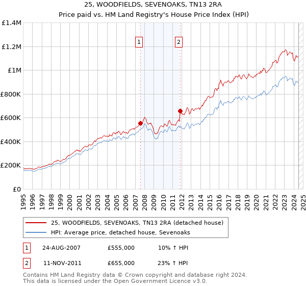 25, WOODFIELDS, SEVENOAKS, TN13 2RA: Price paid vs HM Land Registry's House Price Index