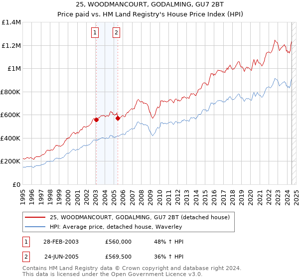 25, WOODMANCOURT, GODALMING, GU7 2BT: Price paid vs HM Land Registry's House Price Index