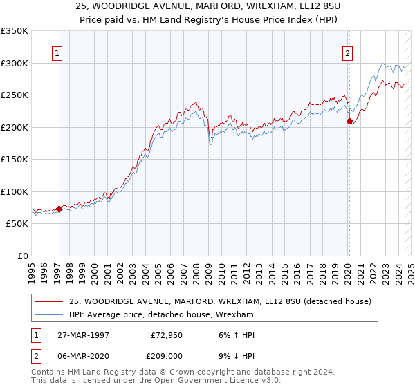 25, WOODRIDGE AVENUE, MARFORD, WREXHAM, LL12 8SU: Price paid vs HM Land Registry's House Price Index