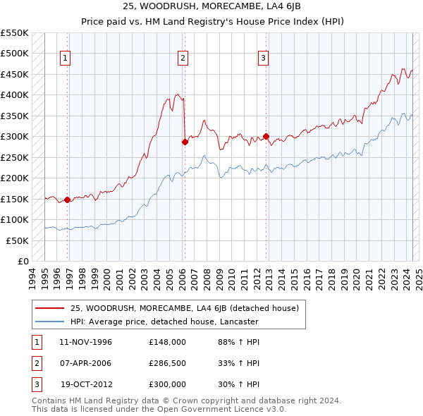 25, WOODRUSH, MORECAMBE, LA4 6JB: Price paid vs HM Land Registry's House Price Index