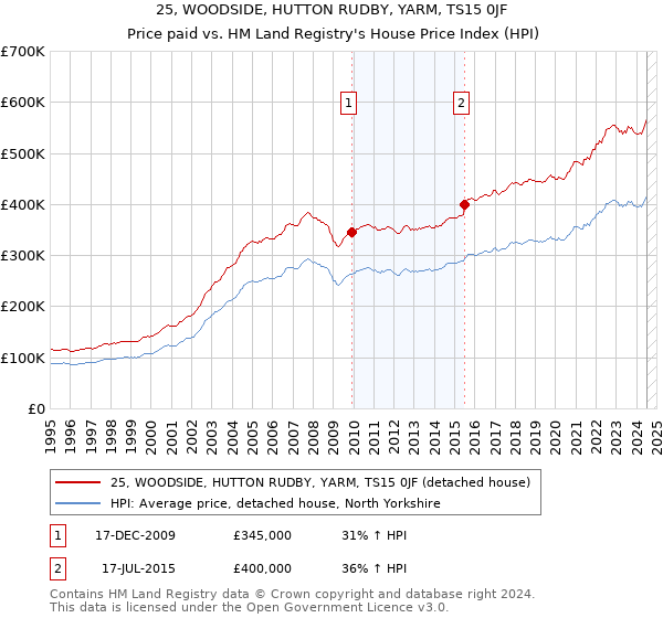 25, WOODSIDE, HUTTON RUDBY, YARM, TS15 0JF: Price paid vs HM Land Registry's House Price Index