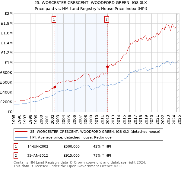 25, WORCESTER CRESCENT, WOODFORD GREEN, IG8 0LX: Price paid vs HM Land Registry's House Price Index