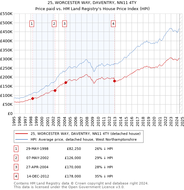 25, WORCESTER WAY, DAVENTRY, NN11 4TY: Price paid vs HM Land Registry's House Price Index