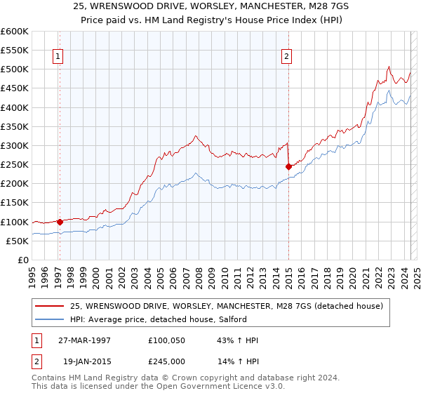 25, WRENSWOOD DRIVE, WORSLEY, MANCHESTER, M28 7GS: Price paid vs HM Land Registry's House Price Index