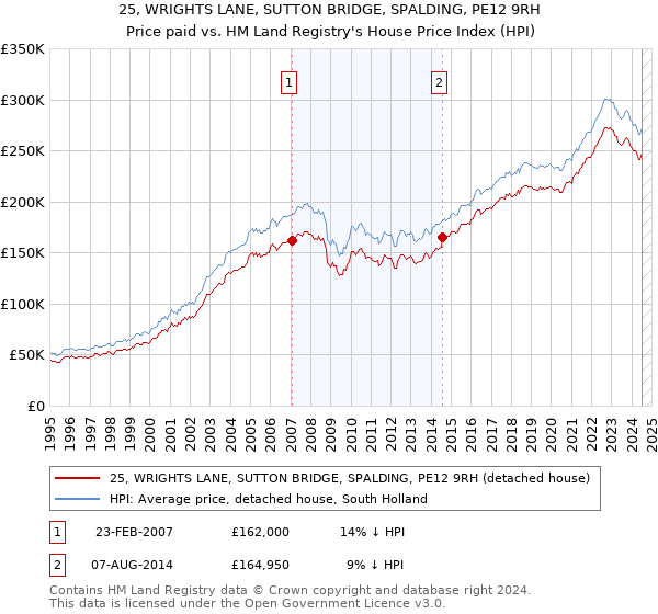 25, WRIGHTS LANE, SUTTON BRIDGE, SPALDING, PE12 9RH: Price paid vs HM Land Registry's House Price Index