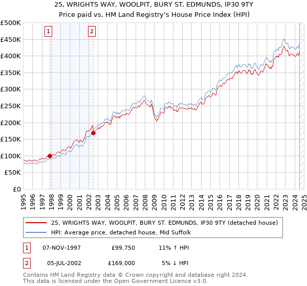 25, WRIGHTS WAY, WOOLPIT, BURY ST. EDMUNDS, IP30 9TY: Price paid vs HM Land Registry's House Price Index