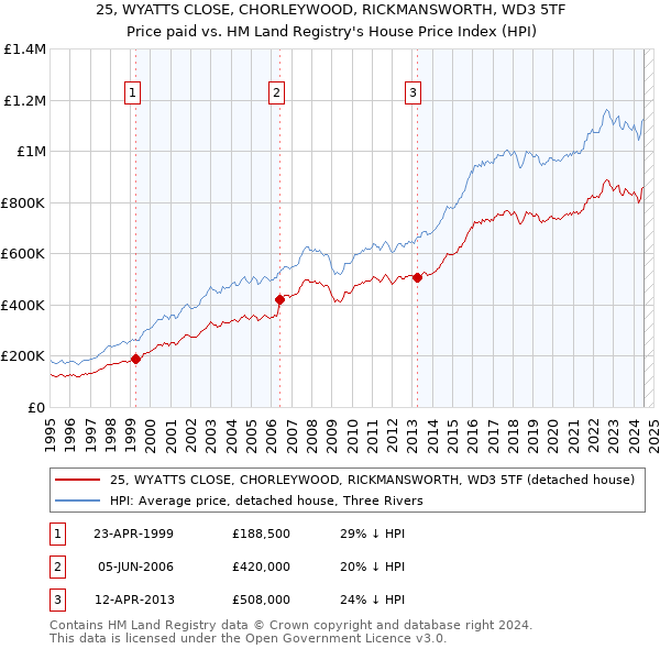 25, WYATTS CLOSE, CHORLEYWOOD, RICKMANSWORTH, WD3 5TF: Price paid vs HM Land Registry's House Price Index