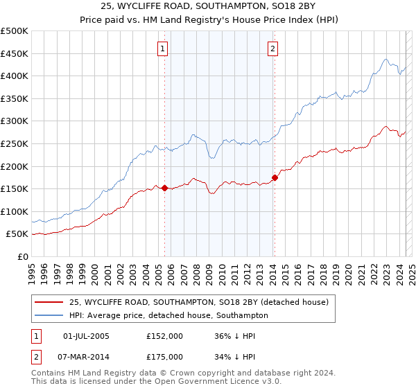 25, WYCLIFFE ROAD, SOUTHAMPTON, SO18 2BY: Price paid vs HM Land Registry's House Price Index