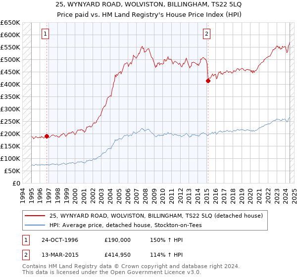 25, WYNYARD ROAD, WOLVISTON, BILLINGHAM, TS22 5LQ: Price paid vs HM Land Registry's House Price Index