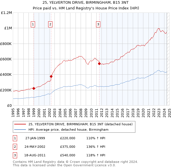 25, YELVERTON DRIVE, BIRMINGHAM, B15 3NT: Price paid vs HM Land Registry's House Price Index